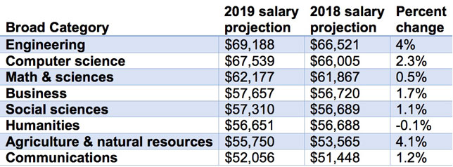 the-college-degrees-with-the-highest-starting-salaries-in-2015